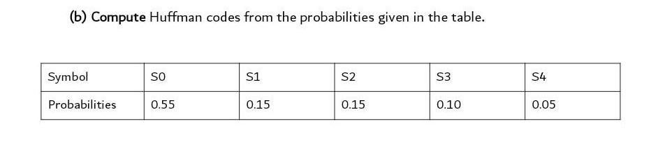  (b) Compute Huffman codes from the probabilities given in the table.