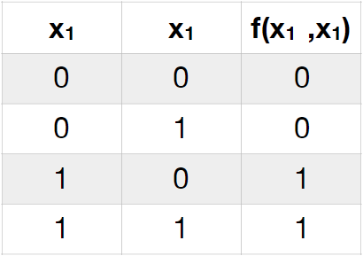 Use Delta Learning Rule to train a neuron for the function below.