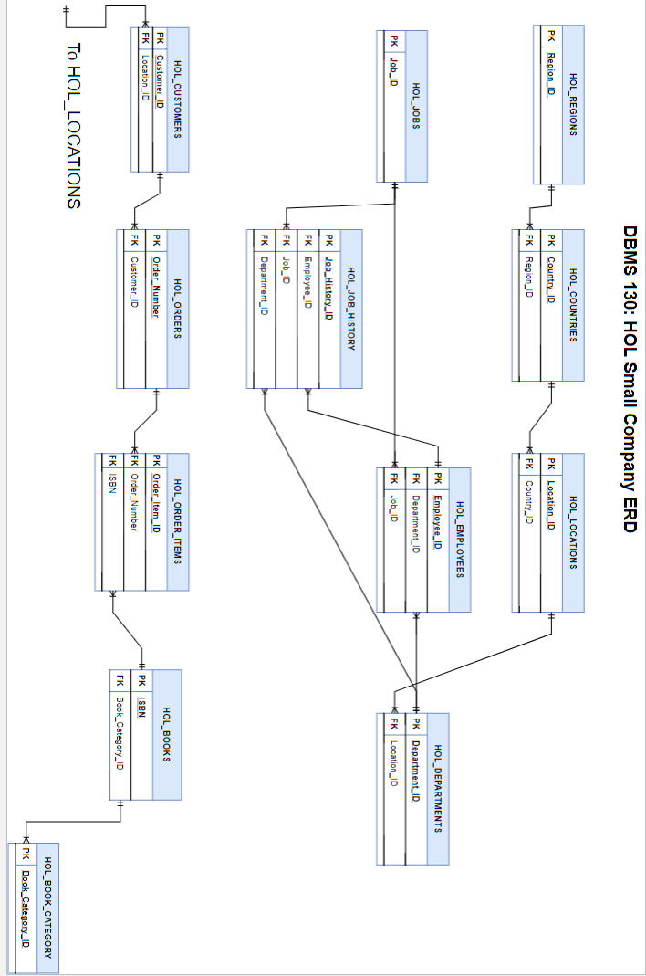sub-query should find the employee_ids of managers. The outer query should list