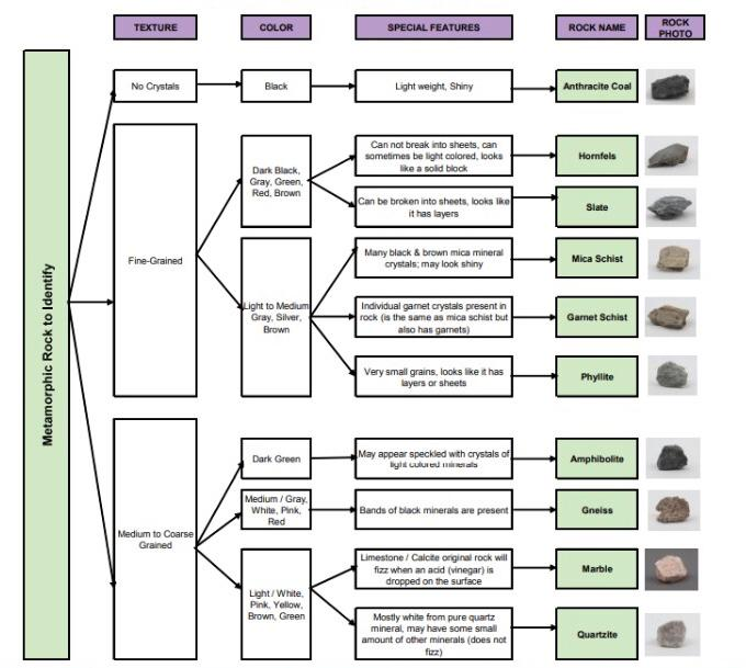 This lab will help you identify metamorphic rock using the flowchart provided
