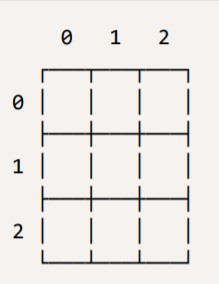 how do i Print the game board in java like this