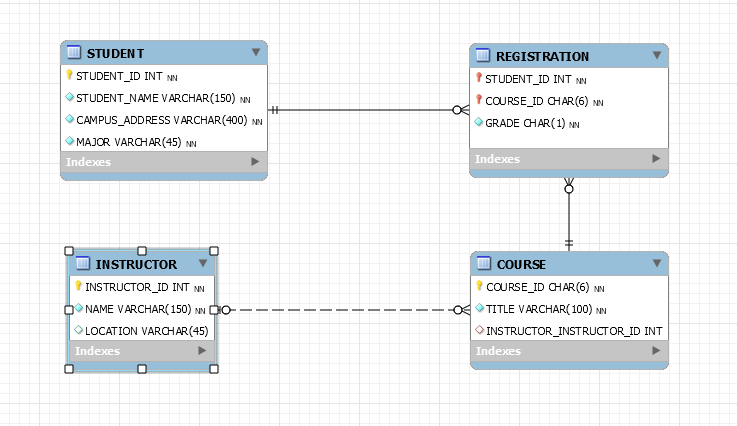 Create the SQL statements needed to create the following tables and relationships.