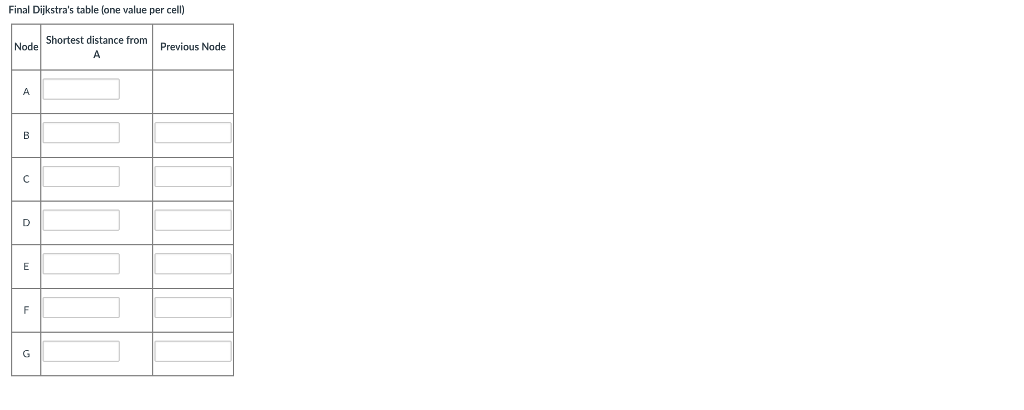 from node A to node F? Complete the status of the table