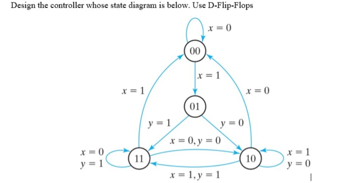  Design the controller whose state diagram is below. Use D-Flip-Flops x