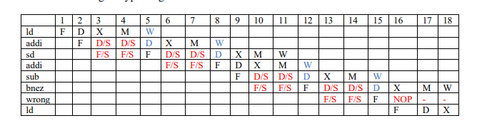  mUse the following code fragment: Loop: ld x2,0(x1) ld x4,0(x3) add