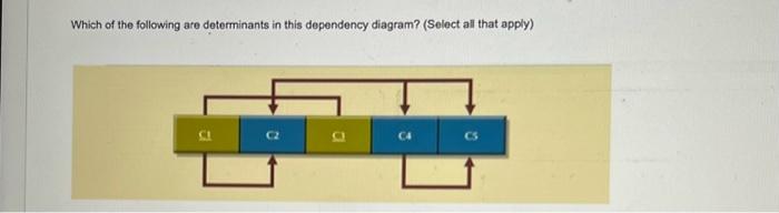 the following table with all the dependencies shown, normalize the table. Which