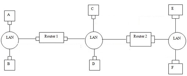 Problem 4. LAN Addressing (20 pt.) Consider the following three LANs interconnected