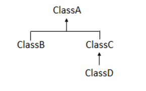 Given the following class hierarchy, which classes are serializable if ClassA implements