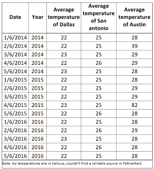 S11 Lab Data Visualization As we have learned, once the data has