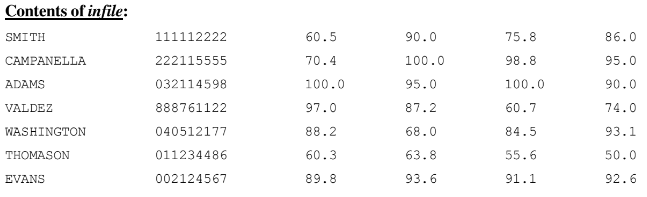 A program(Java) which reads student names, social security numbers, and test scores