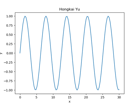 PYTHON help Objective Create a python program that draws special functions (Sin,