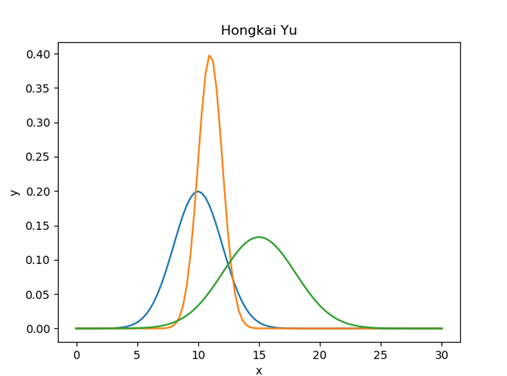 named drawing to contain different drawing functions: gauss(x, mean, std): given DrawSin(x,