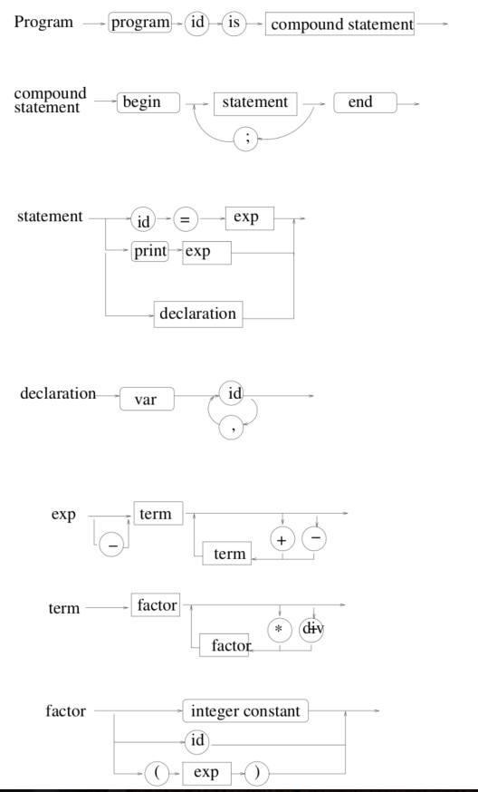 Create a context free grammar to work with this language Program program
