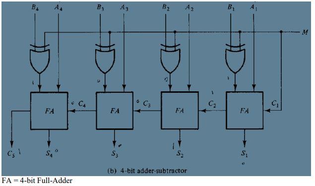 Implement the 4-bit binary adder-subtractor logic circuit on PROTEUS simulation program. .