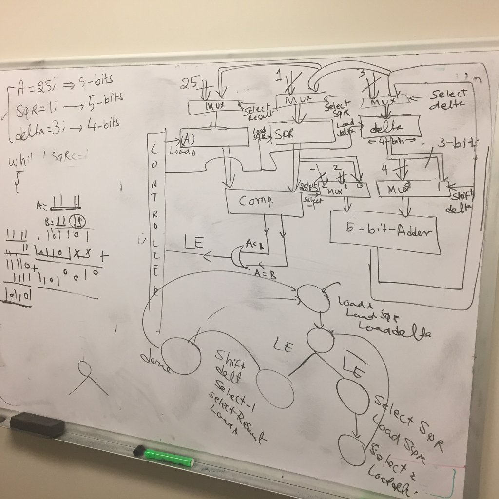Verilog or VHD code Design and construct a synthesizable Finite State Machine