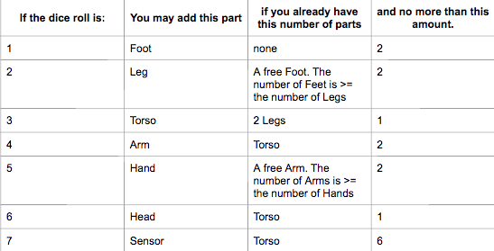 Using functions, write a program that rebuilds a robot over and over
