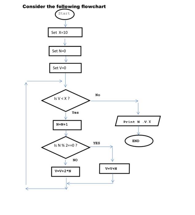 Programming Consider the following flowchart Start Set X=10 1010 Set N=0 Set