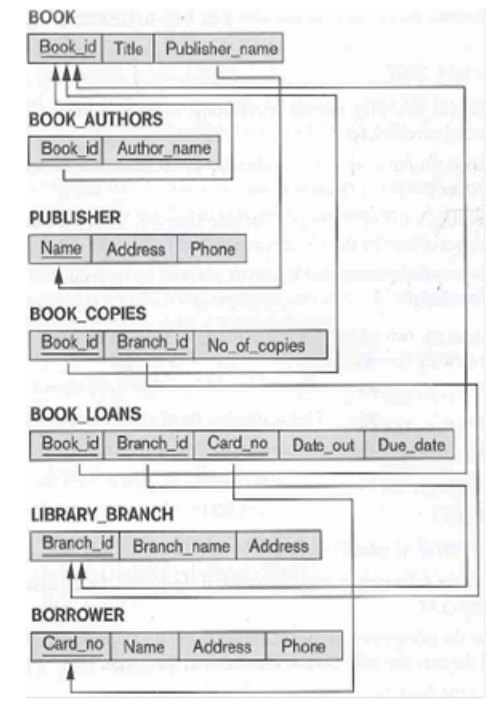Write appropriate SQL DDL statements for declaring the LIBRARY relational database in