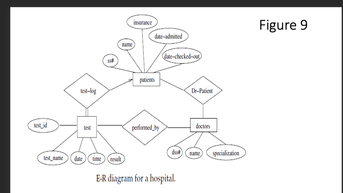 Construct in Crows Foot Notation. thanks insurance Figure 9 date-admitted name date-checked-out