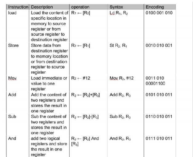 Computer Architecture convert structure set to datapath . . Syntax Ld R1,