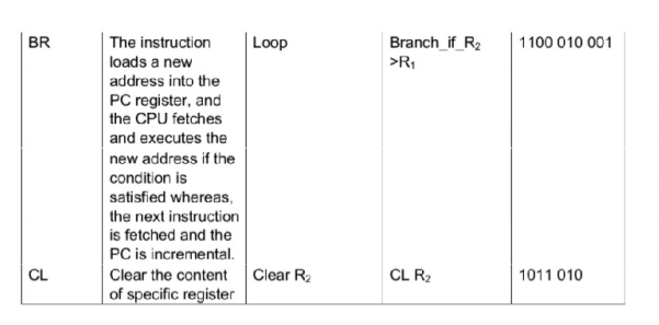 Instruction Description operation load Load the content of R1 (R2] specific location