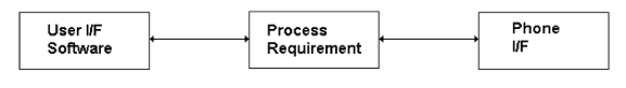 To understand Parnas partitioning, consider writing a module to implement an