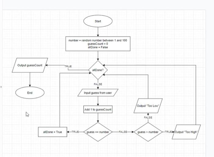 game. Before you begin coding, create a flowchart using Draw.io to model
