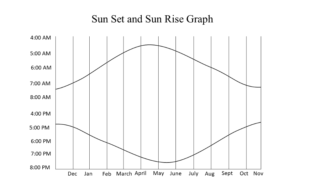 Project 10: Using the file of sunset data given in class, write