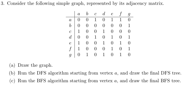 Algorithms and Data Structures Consider the following simple graph, represented by its