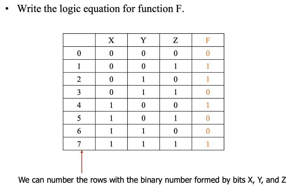 A truth table defines a logic function F. What is the product
