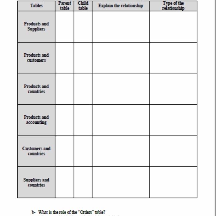  PART B only Tables Pareat table Child table Explain the relationship
