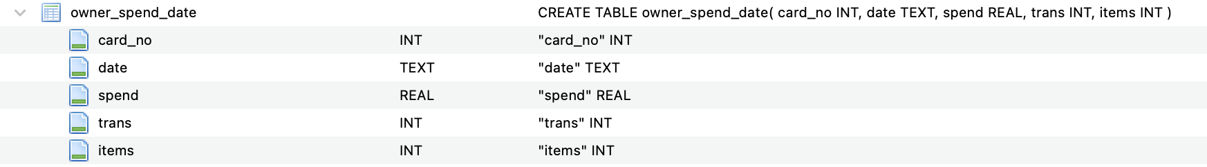  From owner_spend_date table, write a query that returns the spending by