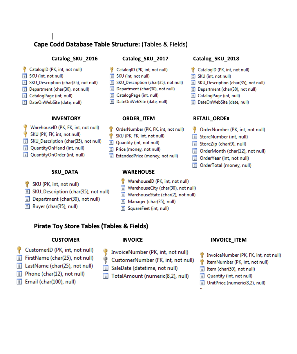  Cape Codd Database Table Structure: (Tables & Fields) Catalog_SKU_2016 Catalog_SKU_2017 CatalogID