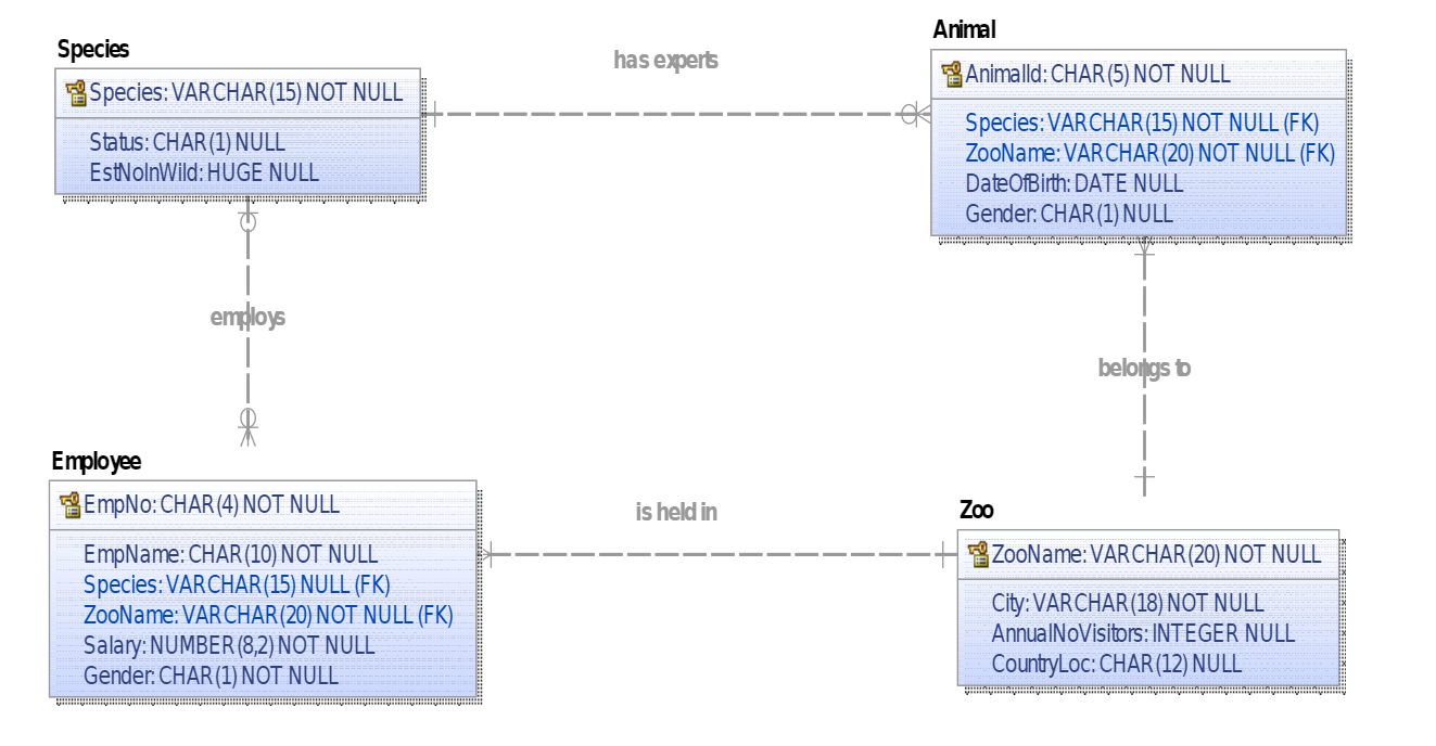 Complete in SQL Database with the following tables. --Lab Week 3 Questions