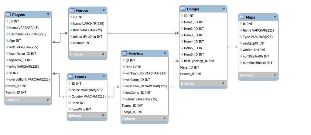 SQL help. I An responsible for programming the PLAYERS table only for