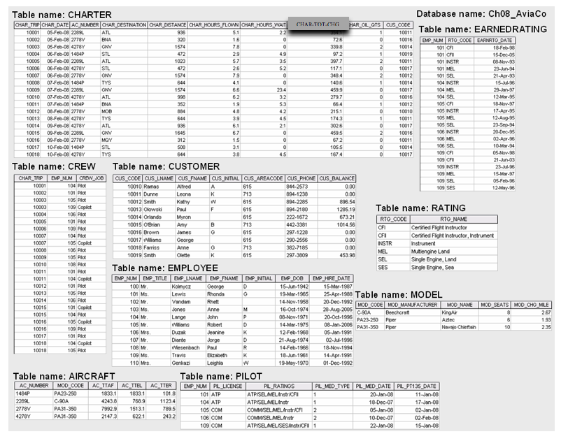  3.) Create a trigger named trg_char_hours that will automatically update the