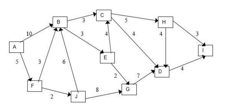 Consider the directed acyclic weighted graph. Draw the spanning forest produced by
