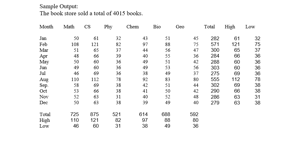 sales for 12 months. Each month record will contain 6 category book