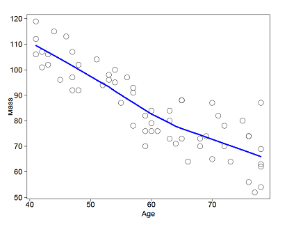 To study the muscle mass decrease with age in women, a nutritionist