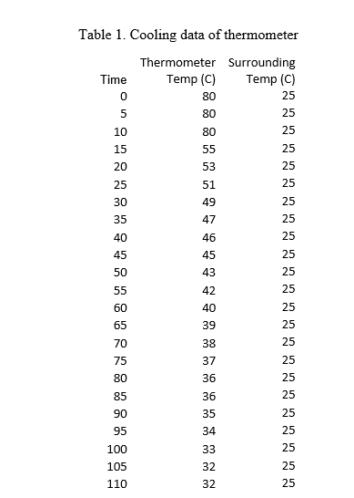  Table 1. Cooling data of thermometer Time 0 5 Thermometer Surrounding