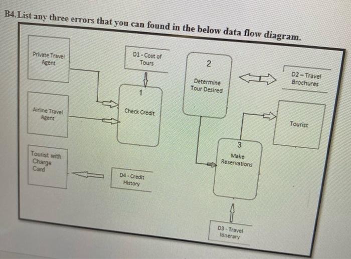  B4. List any three errors that you can found in the