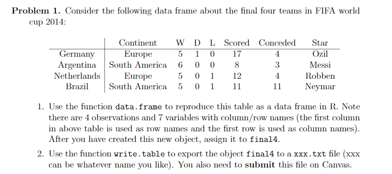 Please solve using Rstudio Consider the following data frame about the final