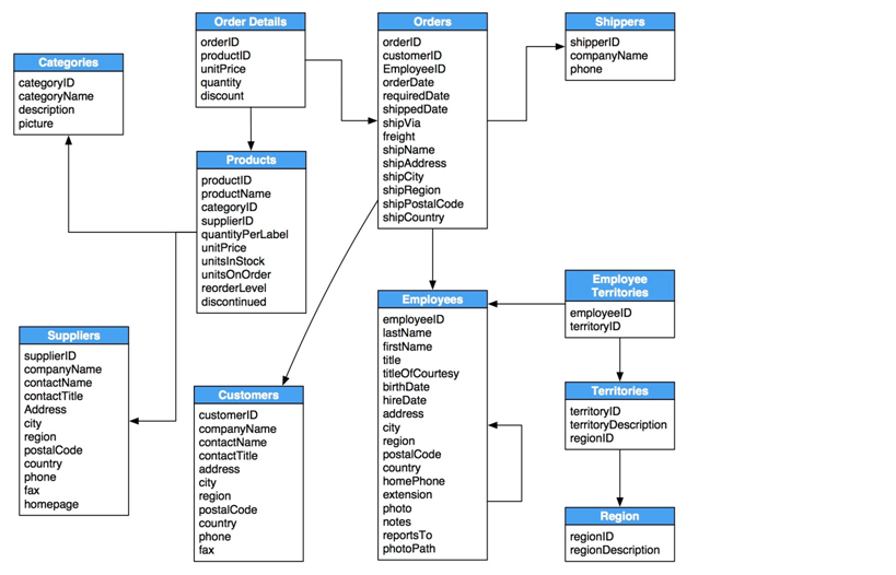 Create a basic Database Subject-Advanced web development Software visual studio Language c#
