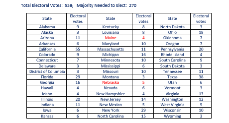 number of popular votes and the number of electoral votes received by