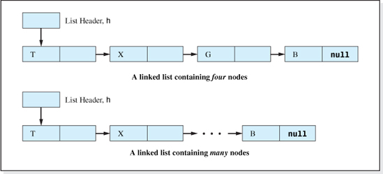 locations of the nodes are: 200, 30, 500, and 60, respectively. The