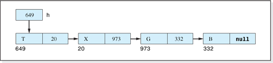 memory cell h is the list header. The nodes are to be