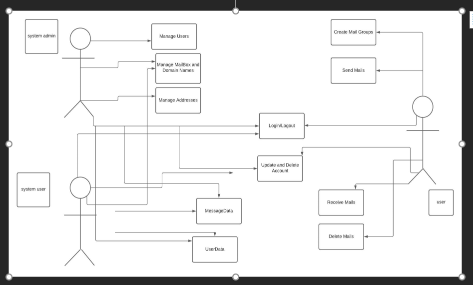Hello this is my use case of e mail programing project,