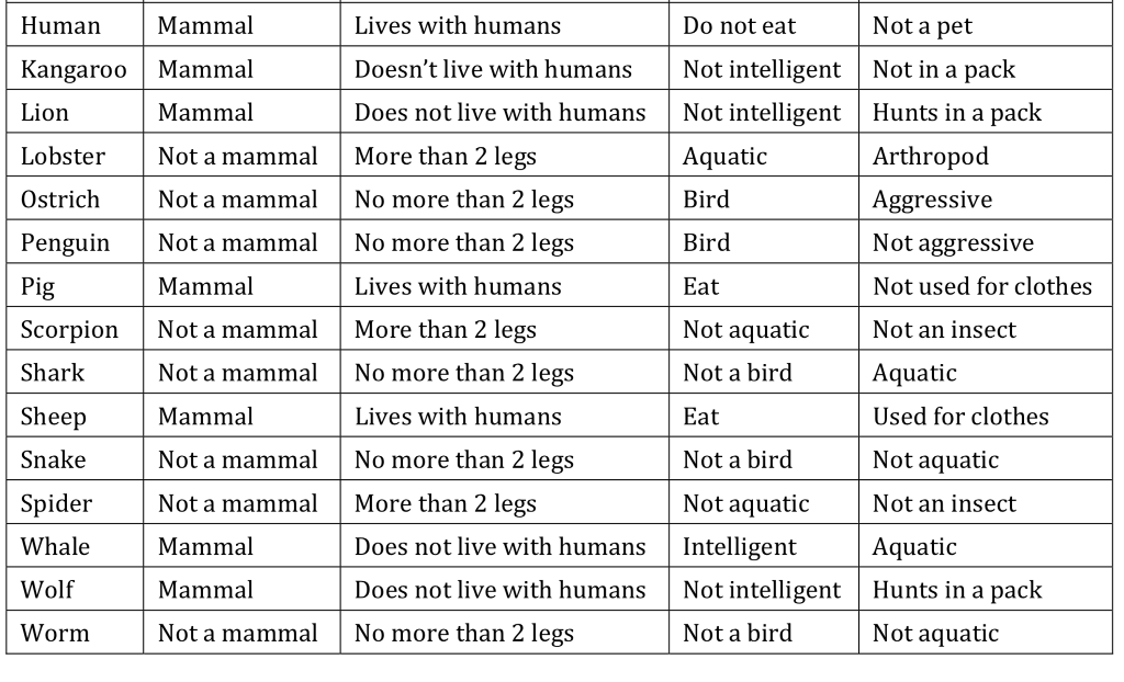 all the possible questions and answers are known ahead of time. (Another