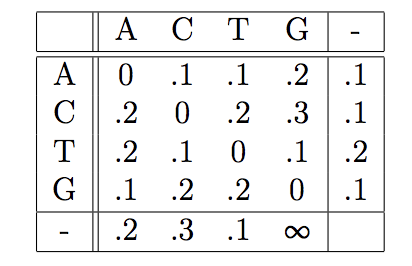 Recall the Edit Distance (Sequence Alignment) problem: given two strings over the