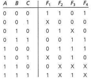 b, c) = abc + b. (a) Express F as a minterm